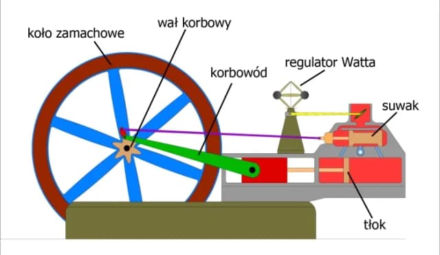 Jak działa silnik parowy? Proste wyjaśnienie mechanizmu i zasady działania Jak działa silnik parowy? Proste wyjaśnienie mechanizmu i zasady działania